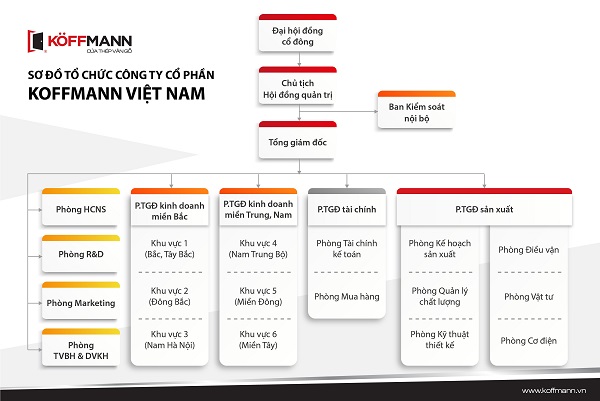 Sơ đồ tổ chức - Công ty cổ phần Koffmann Việt Nam